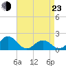 Tide chart for Channel Marker Lt 59, North Carolina on 2022/04/23