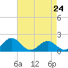 Tide chart for Channel Marker Lt 59, North Carolina on 2022/04/24