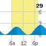 Tide chart for Channel Marker Lt 59, North Carolina on 2022/04/29