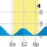 Tide chart for Channel Marker Lt 59, North Carolina on 2022/04/4