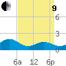 Tide chart for Channel Marker Lt 59, North Carolina on 2022/04/9