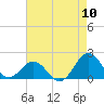 Tide chart for Channel Marker Lt. 59, North Carolina on 2022/08/10