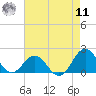 Tide chart for Channel Marker Lt. 59, North Carolina on 2022/08/11