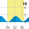 Tide chart for Channel Marker Lt. 59, North Carolina on 2022/08/16