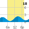 Tide chart for Channel Marker Lt. 59, North Carolina on 2022/08/18