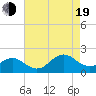 Tide chart for Channel Marker Lt. 59, North Carolina on 2022/08/19