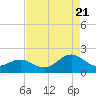 Tide chart for Channel Marker Lt. 59, North Carolina on 2022/08/21
