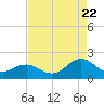 Tide chart for Channel Marker Lt. 59, North Carolina on 2022/08/22