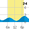 Tide chart for Channel Marker Lt. 59, North Carolina on 2022/08/24