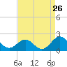 Tide chart for Channel Marker Lt. 59, North Carolina on 2022/08/26