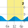 Tide chart for Channel Marker Lt. 59, North Carolina on 2022/08/2