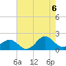Tide chart for Channel Marker Lt. 59, North Carolina on 2022/08/6