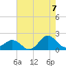 Tide chart for Channel Marker Lt. 59, North Carolina on 2022/08/7
