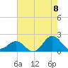 Tide chart for Channel Marker Lt. 59, North Carolina on 2022/08/8