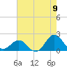 Tide chart for Channel Marker Lt. 59, North Carolina on 2022/08/9
