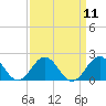 Tide chart for Channel Marker Lt 59, North Carolina on 2022/09/11