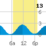 Tide chart for Channel Marker Lt 59, North Carolina on 2022/09/13