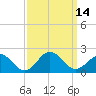 Tide chart for Channel Marker Lt 59, North Carolina on 2022/09/14