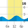 Tide chart for Channel Marker Lt 59, North Carolina on 2022/09/16