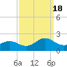 Tide chart for Channel Marker Lt 59, North Carolina on 2022/09/18