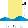 Tide chart for Channel Marker Lt 59, North Carolina on 2022/09/19