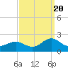 Tide chart for Channel Marker Lt 59, North Carolina on 2022/09/20