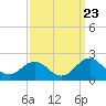 Tide chart for Channel Marker Lt 59, North Carolina on 2022/09/23