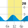 Tide chart for Channel Marker Lt 59, North Carolina on 2022/09/28