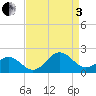 Tide chart for Channel Marker Lt 59, North Carolina on 2022/09/3