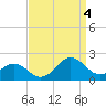 Tide chart for Channel Marker Lt 59, North Carolina on 2022/09/4