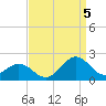 Tide chart for Channel Marker Lt 59, North Carolina on 2022/09/5