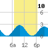 Tide chart for Channel Marker Lt 59, North Carolina on 2022/10/10