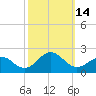 Tide chart for Channel Marker Lt 59, North Carolina on 2022/10/14