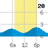 Tide chart for Channel Marker Lt 59, North Carolina on 2022/10/20