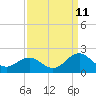 Tide chart for Channel Marker Lt 59, North Carolina on 2023/09/11