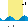 Tide chart for Channel Marker Lt 59, North Carolina on 2023/09/13