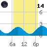 Tide chart for Channel Marker Lt 59, North Carolina on 2023/09/14