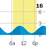 Tide chart for Channel Marker Lt 59, North Carolina on 2023/09/16