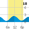Tide chart for Channel Marker Lt 59, North Carolina on 2023/09/18