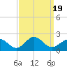 Tide chart for Channel Marker Lt 59, North Carolina on 2023/09/19