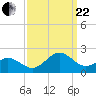 Tide chart for Channel Marker Lt 59, North Carolina on 2023/09/22