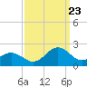 Tide chart for Channel Marker Lt 59, North Carolina on 2023/09/23
