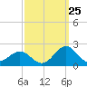 Tide chart for Channel Marker Lt 59, North Carolina on 2023/09/25