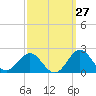 Tide chart for Channel Marker Lt 59, North Carolina on 2023/09/27