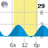 Tide chart for Channel Marker Lt 59, North Carolina on 2023/09/29