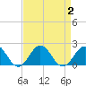 Tide chart for Channel Marker Lt 59, North Carolina on 2023/09/2