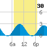 Tide chart for Channel Marker Lt 59, North Carolina on 2023/09/30