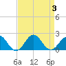 Tide chart for Channel Marker Lt 59, North Carolina on 2023/09/3