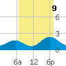 Tide chart for Channel Marker Lt 59, North Carolina on 2023/09/9