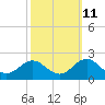 Tide chart for Channel Marker Lt 59, North Carolina on 2023/10/11